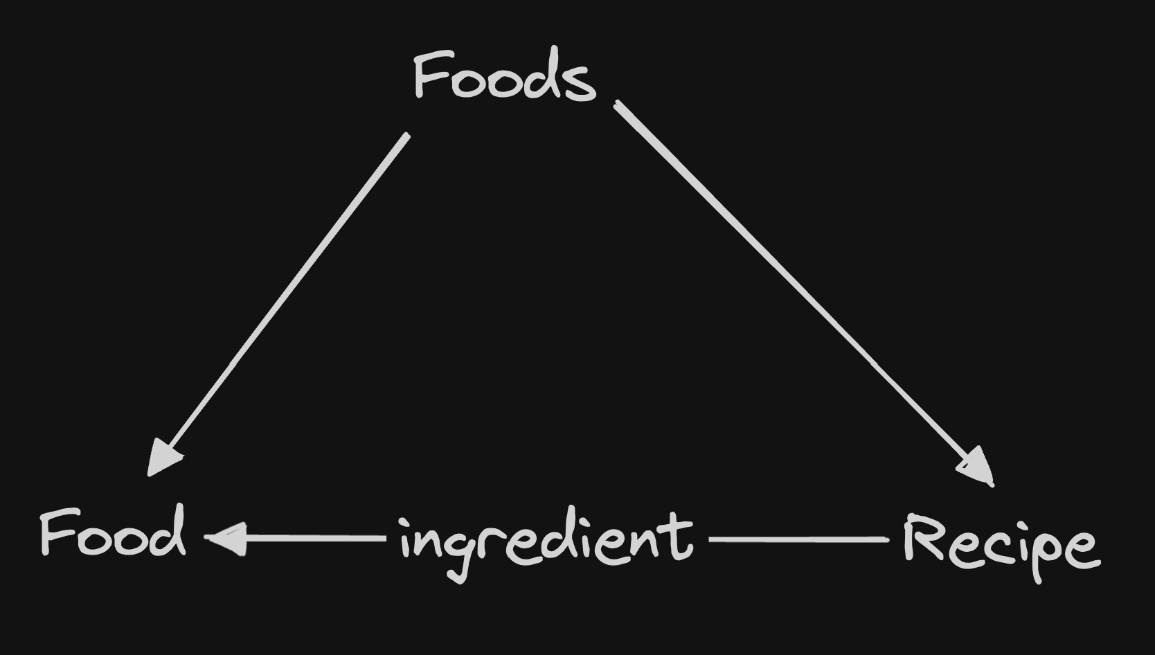 foods-diagram